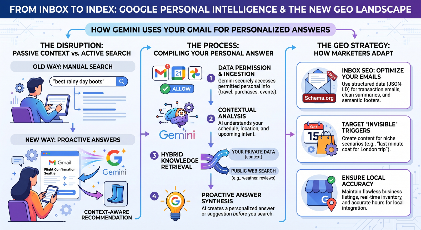 Infographics on personalized AI recommendations through historical emails